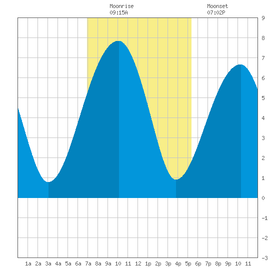 Little St. Simons Island tide chart for Saturday, November 22, 2025