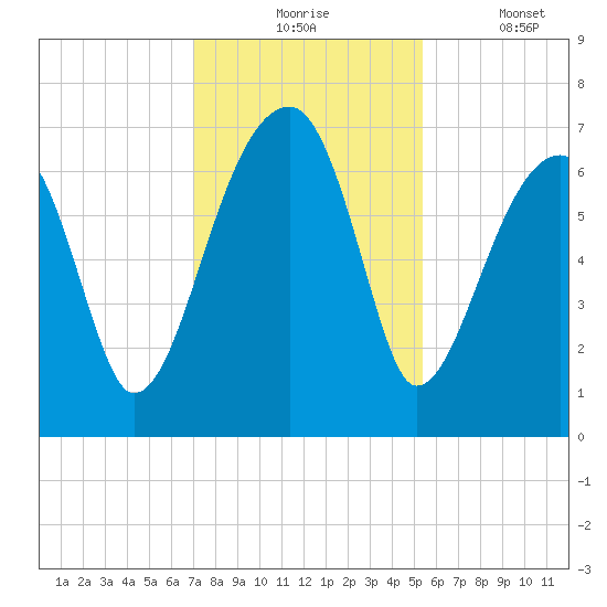 Little St. Simons Island tide chart for Monday, November 24, 2025