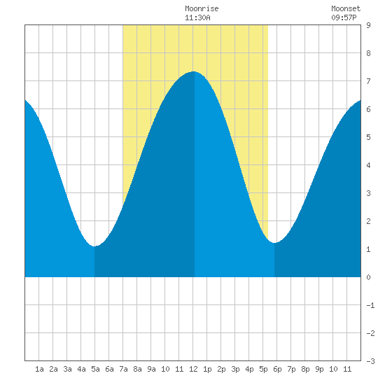 Little St. Simons Island tide chart for Tuesday, November 25, 2025