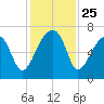 Little St. Simons Island tide chart for Tuesday, November 25, 2025