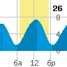 Little St. Simons Island tide chart for Wednesday, November 26, 2025