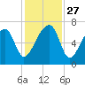 Little St. Simons Island tide chart for Thursday, November 27, 2025