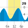Little St. Simons Island tide chart for Saturday, November 29, 2025