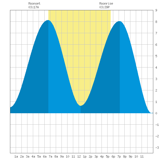 Little St. Simons Island tide chart for Sunday, November 2, 2025