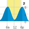 Little St. Simons Island tide chart for Sunday, November 2, 2025