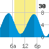Little St. Simons Island tide chart for Sunday, November 30, 2025