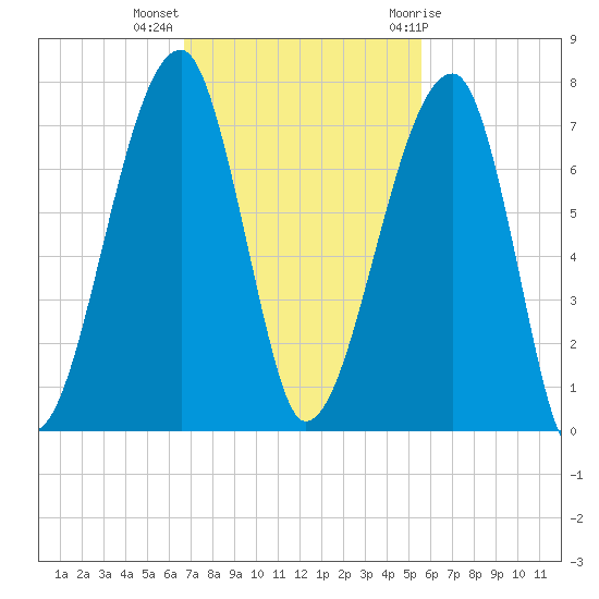 Little St. Simons Island tide chart for Monday, November 3, 2025