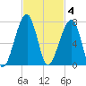 Little St. Simons Island tide chart for Tuesday, November 4, 2025
