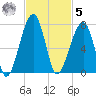 Little St. Simons Island tide chart for Wednesday, November 5, 2025