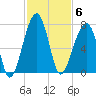Little St. Simons Island tide chart for Thursday, November 6, 2025