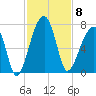 Little St. Simons Island tide chart for Saturday, November 8, 2025