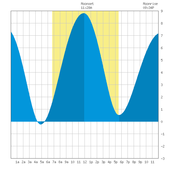 Little St. Simons Island tide chart for Sunday, November 9, 2025