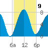 Little St. Simons Island tide chart for Sunday, November 9, 2025