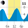 Little St. Simons Island tide chart for Thursday, December 11, 2025