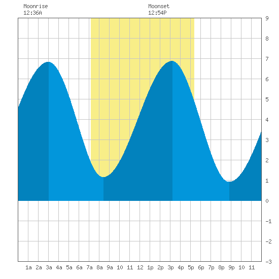 Little St. Simons Island tide chart for Friday, December 12, 2025