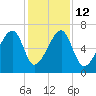 Little St. Simons Island tide chart for Friday, December 12, 2025