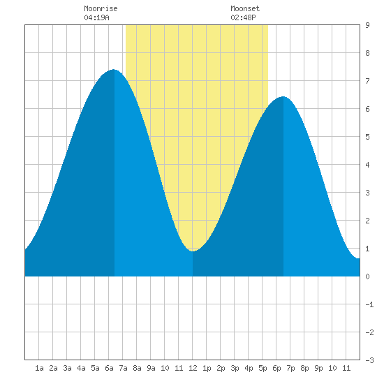 Little St. Simons Island tide chart for Tuesday, December 16, 2025