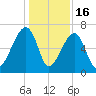 Little St. Simons Island tide chart for Tuesday, December 16, 2025