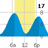 Little St. Simons Island tide chart for Wednesday, December 17, 2025