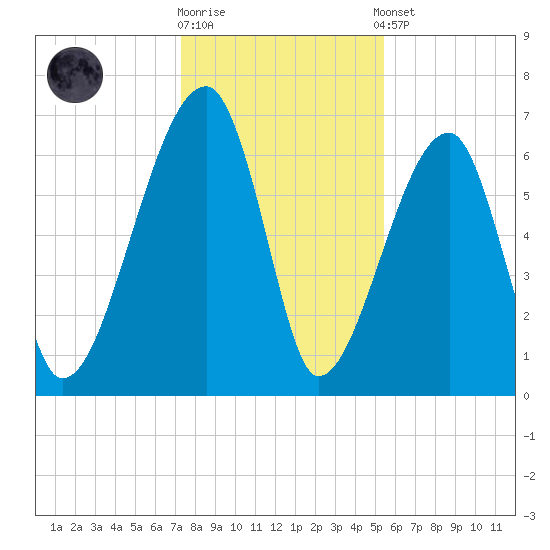 Little St. Simons Island tide chart for Friday, December 19, 2025