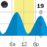 Little St. Simons Island tide chart for Friday, December 19, 2025