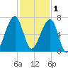 Little St. Simons Island tide chart for Monday, December 1, 2025