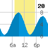 Little St. Simons Island tide chart for Saturday, December 20, 2025