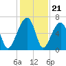 Little St. Simons Island tide chart for Sunday, December 21, 2025