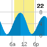 Little St. Simons Island tide chart for Monday, December 22, 2025