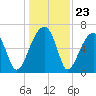 Little St. Simons Island tide chart for Tuesday, December 23, 2025