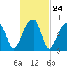 Little St. Simons Island tide chart for Wednesday, December 24, 2025