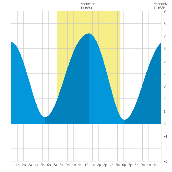 Little St. Simons Island tide chart for Thursday, December 25, 2025