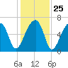 Little St. Simons Island tide chart for Thursday, December 25, 2025
