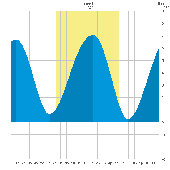 Little St. Simons Island tide chart for Friday, December 26, 2025