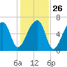 Little St. Simons Island tide chart for Friday, December 26, 2025