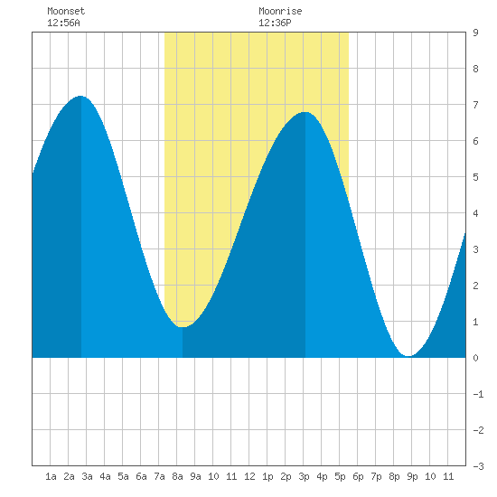 Little St. Simons Island tide chart for Sunday, December 28, 2025
