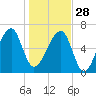 Little St. Simons Island tide chart for Sunday, December 28, 2025