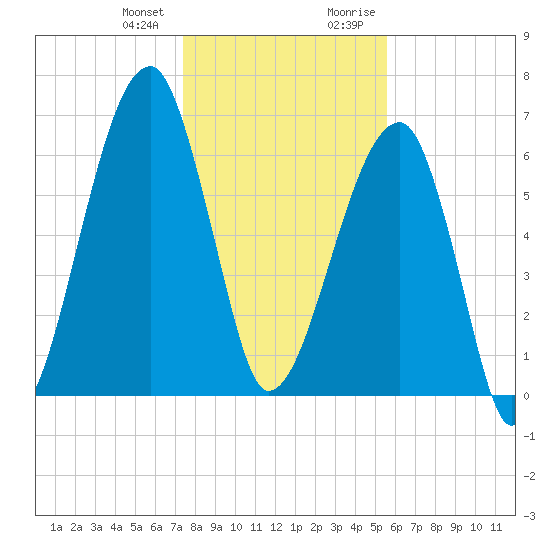 Little St. Simons Island tide chart for Wednesday, December 31, 2025