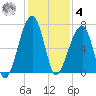 Little St. Simons Island tide chart for Thursday, December 4, 2025
