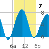 Little St. Simons Island tide chart for Sunday, December 7, 2025
