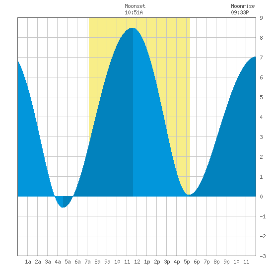 Little St. Simons Island tide chart for Monday, December 8, 2025