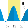 Little St. Simons Island tide chart for Monday, December 8, 2025