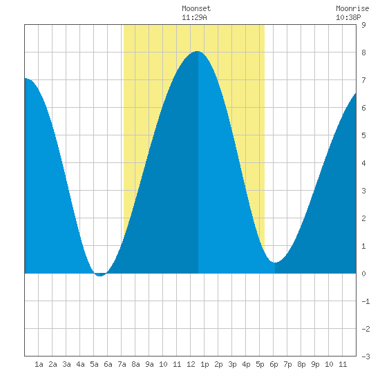 Little St. Simons Island tide chart for Tuesday, December 9, 2025