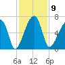Little St. Simons Island tide chart for Tuesday, December 9, 2025