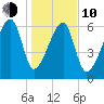 Little St. Simons Island tide chart for Saturday, January 10, 2026