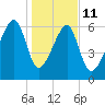 Little St. Simons Island tide chart for Sunday, January 11, 2026