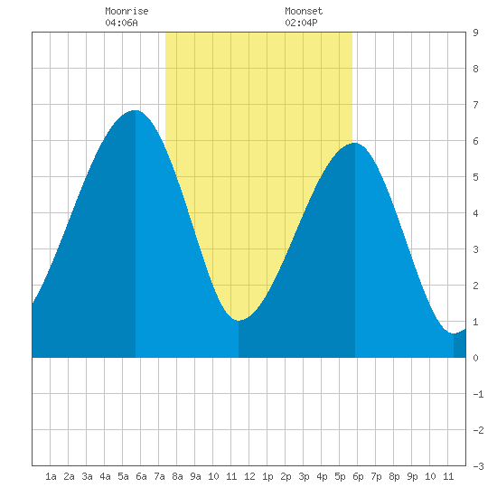 Little St. Simons Island tide chart for Wednesday, January 14, 2026