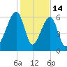 Little St. Simons Island tide chart for Wednesday, January 14, 2026