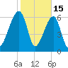 Little St. Simons Island tide chart for Thursday, January 15, 2026