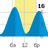 Little St. Simons Island tide chart for Friday, January 16, 2026